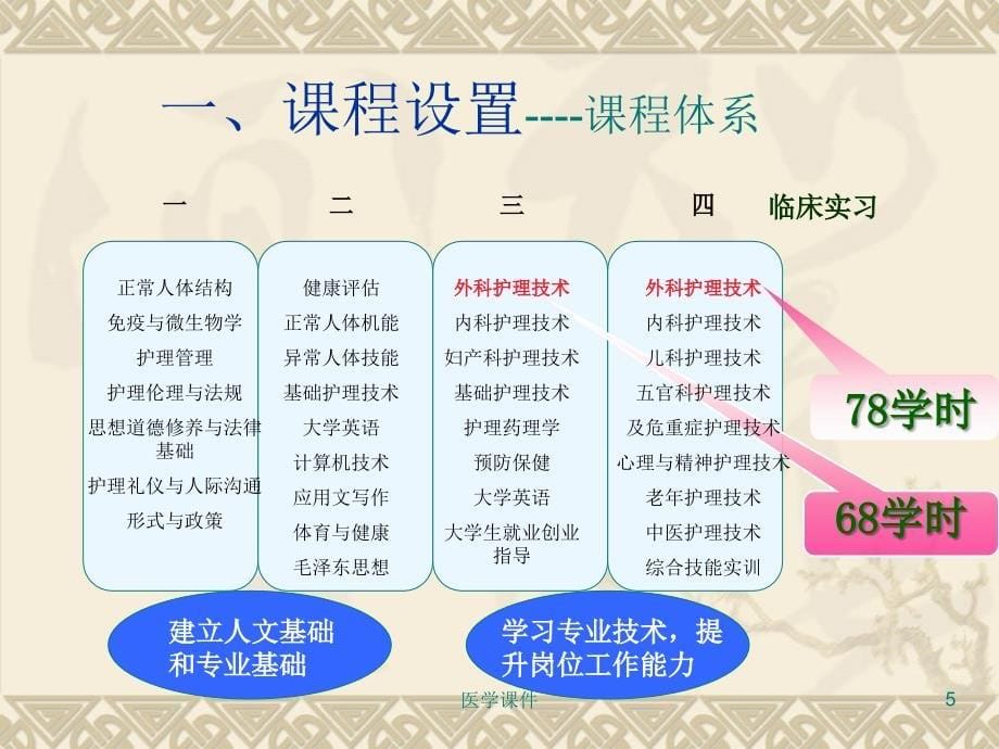 《外科护理技术》说课 PPT课件_第5页