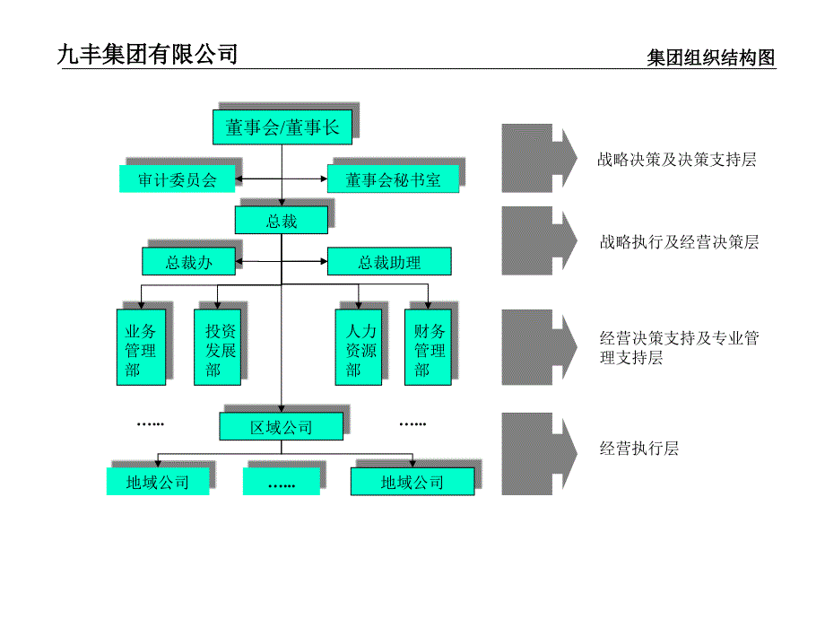 组织结构功能设置职位说明书_第3页