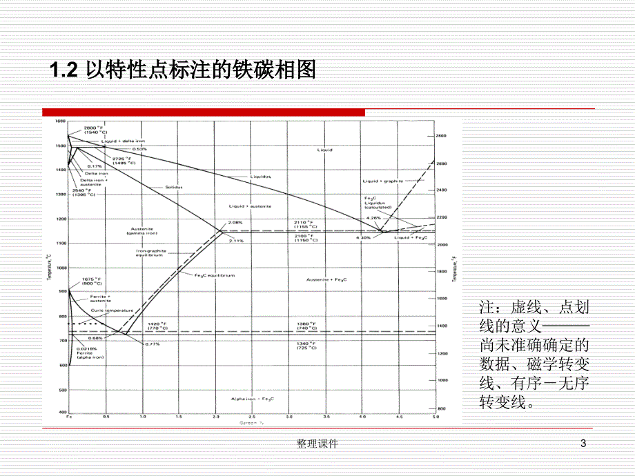 铁碳平衡相图详解1_第3页