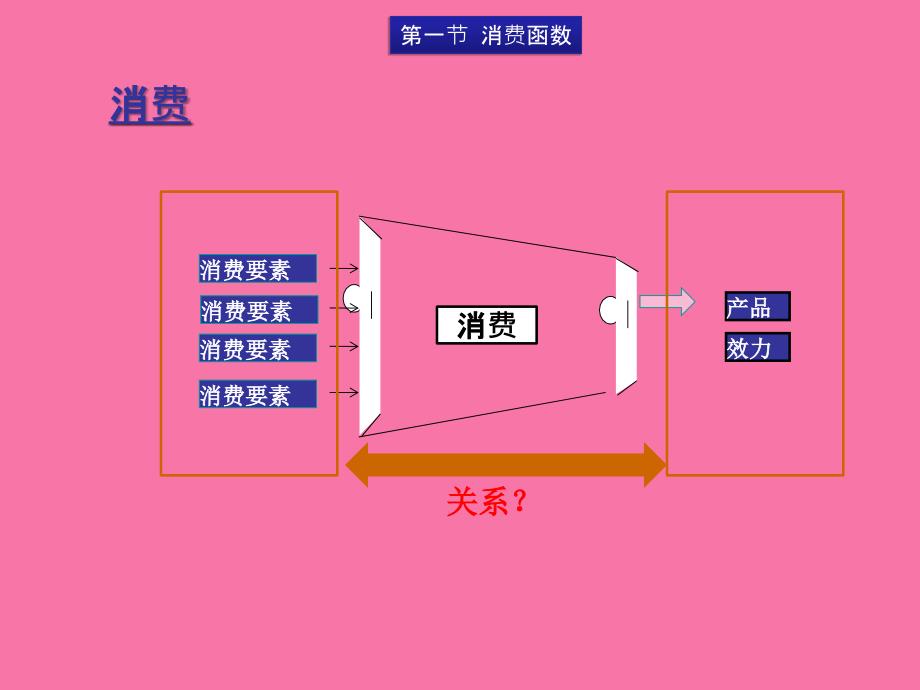 生产和成本2ppt课件_第3页