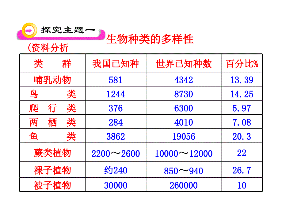 第二章认识生物的多样性_第3页