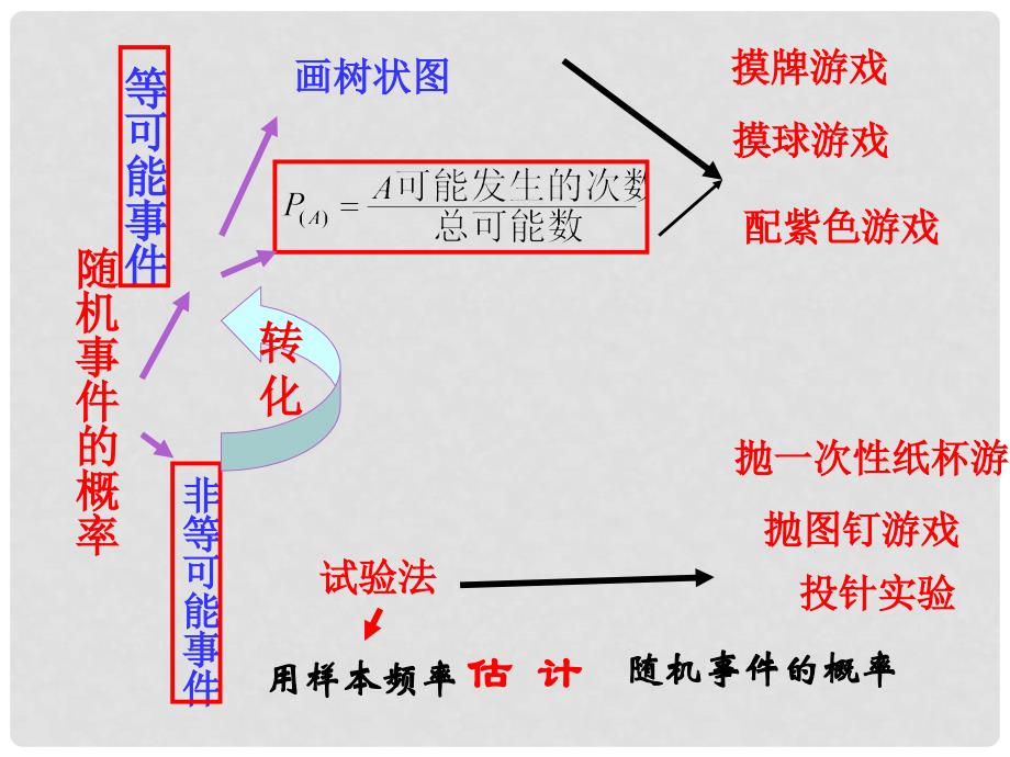 九年级数学上册 第2章 简单事件的概率复习课课件 （新版）浙教版_第3页