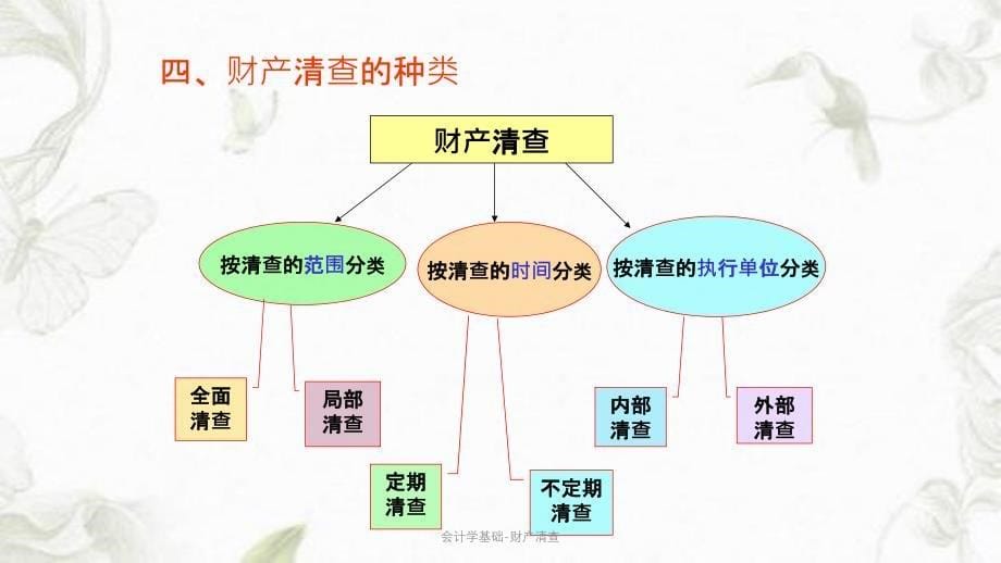 会计学基础财产清查ppt课件_第5页