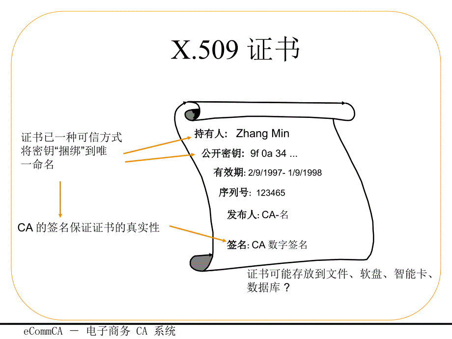 《密钥管理与证书》PPT课件_第3页