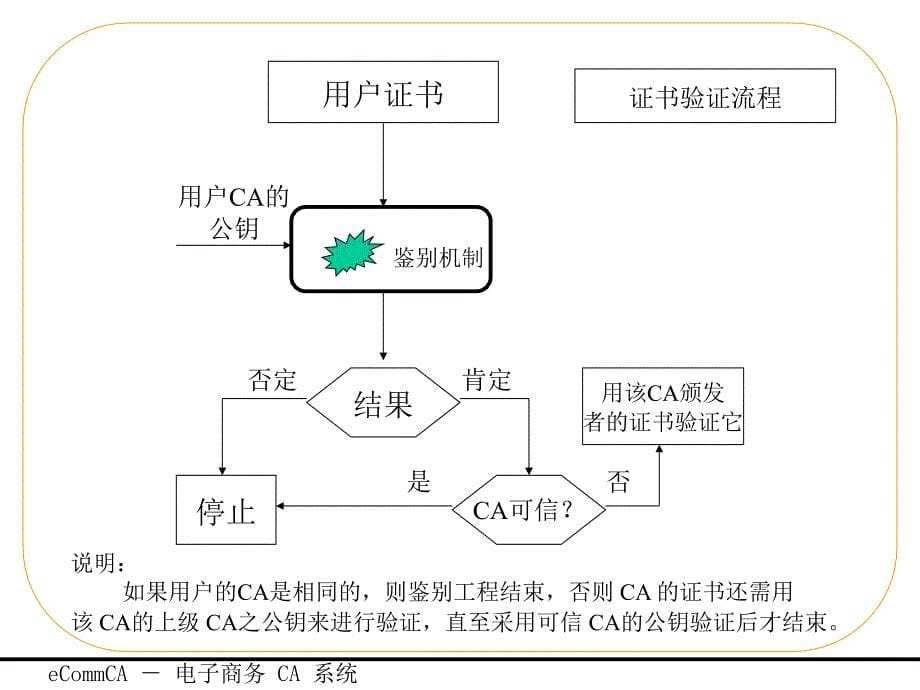 《密钥管理与证书》PPT课件_第5页