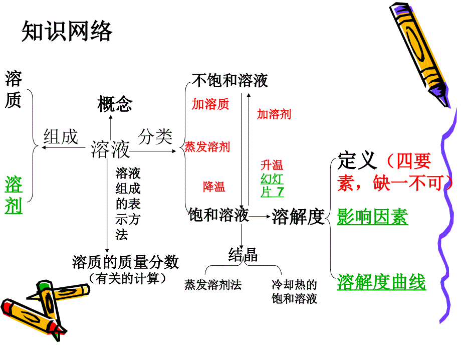 九单元溶液复习课_第3页