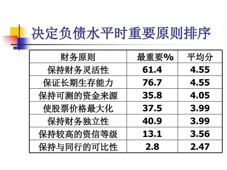 节资本结构与杠杆原理课件_第5页