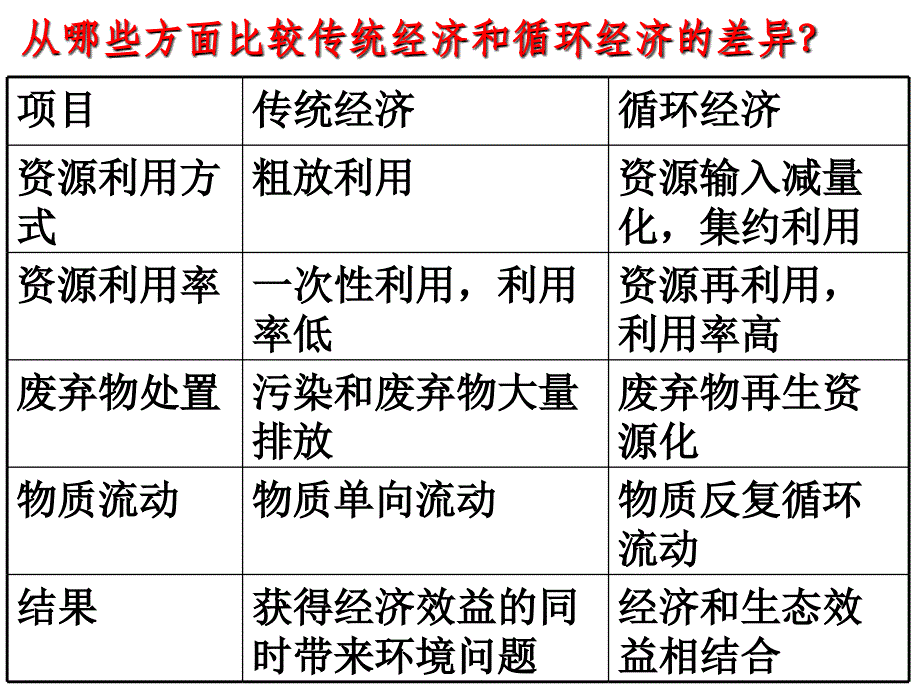 可持续发展的途径课件_第4页