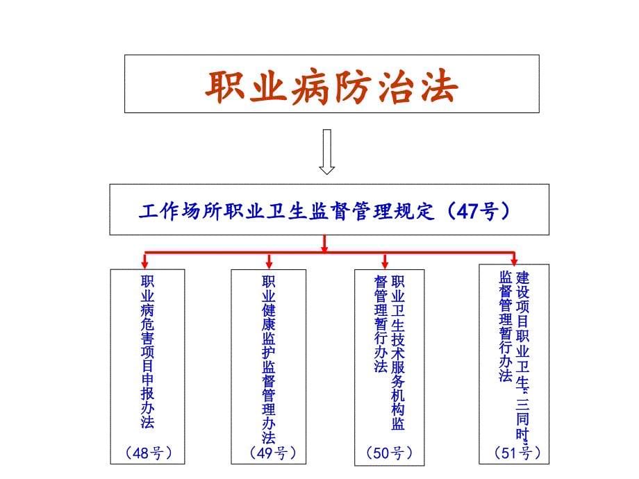 《工作场所职业卫生监督管理规定》解读_第5页