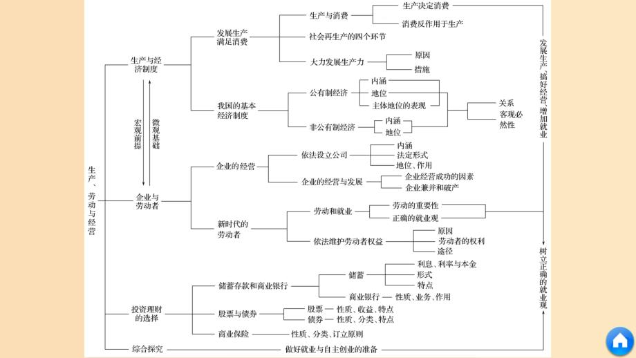 （全国通用版）2018-2019学年高中政治 第二单元 生产、劳动与经单元总结提升课件 新人教版必修1.ppt_第4页