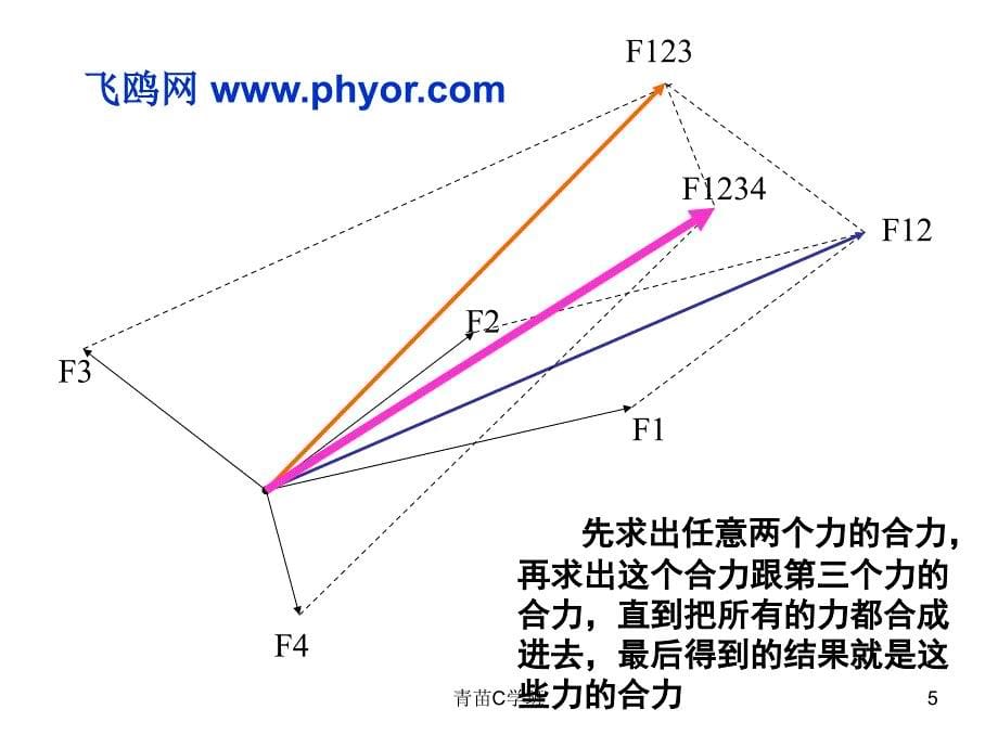 力的正交分解法总结ppt（苍柏书屋）_第5页