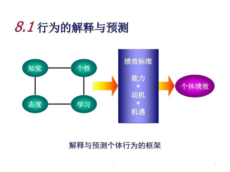 第8讲组织与管理系统的子系统行为1课件_第5页