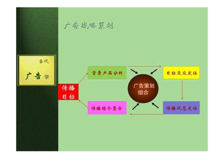 当代广告学 第八章：传播讯息定位_第3页