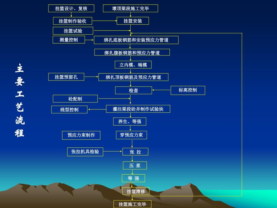 挂篮施工之悬臂现浇_第2页