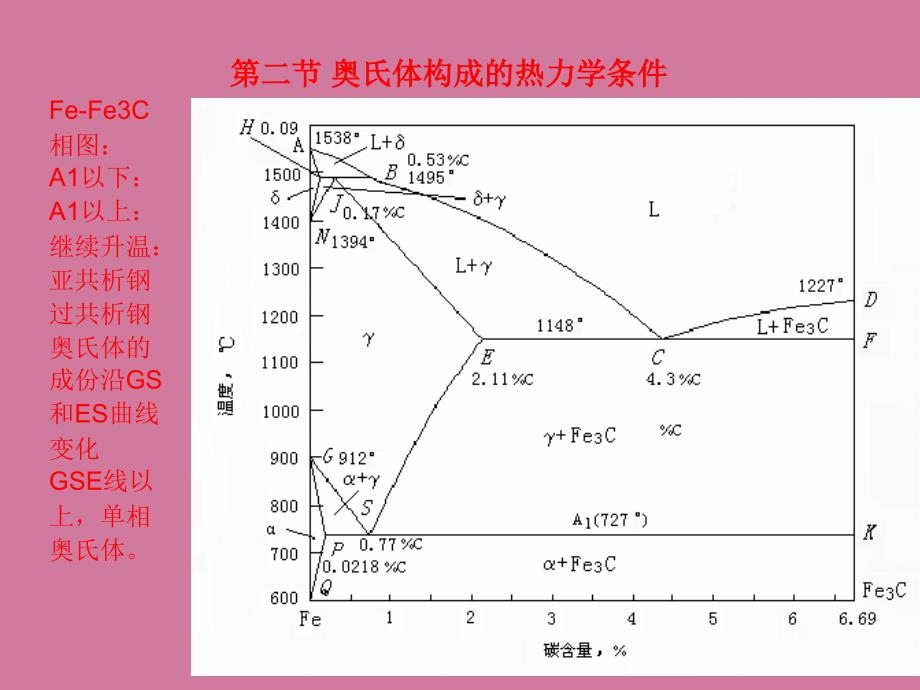 钢中奥氏体的形成ppt课件_第4页