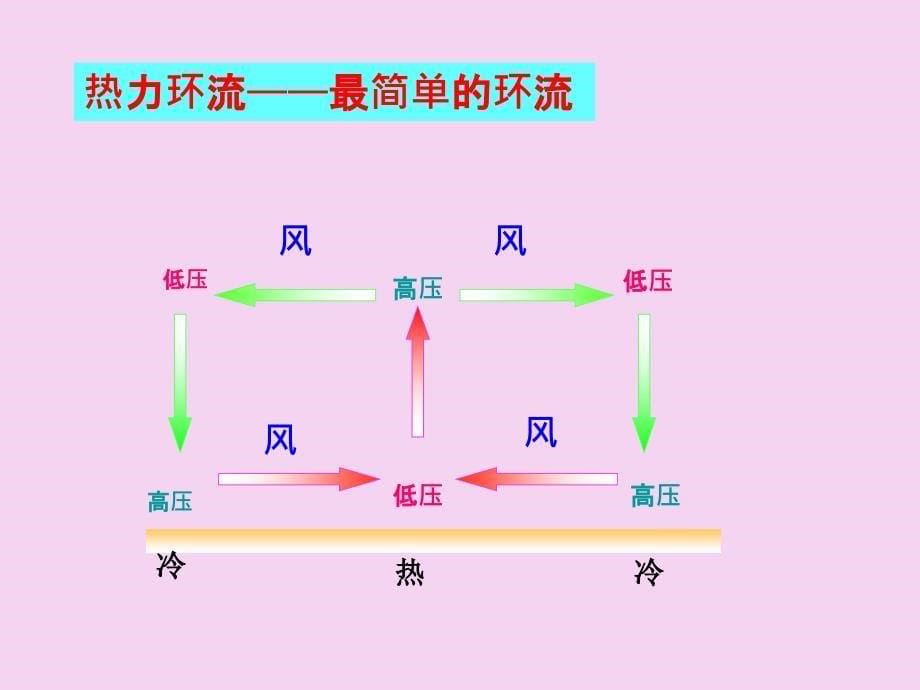 高三地理专题复习风68张ppt课件_第5页