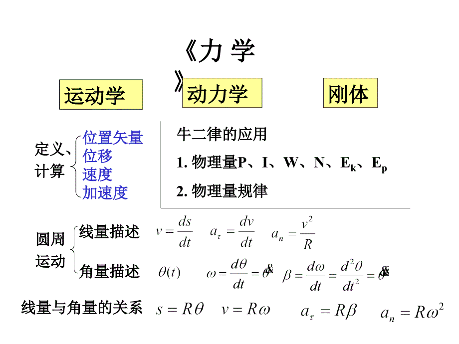 大学物理A力学复习_第3页