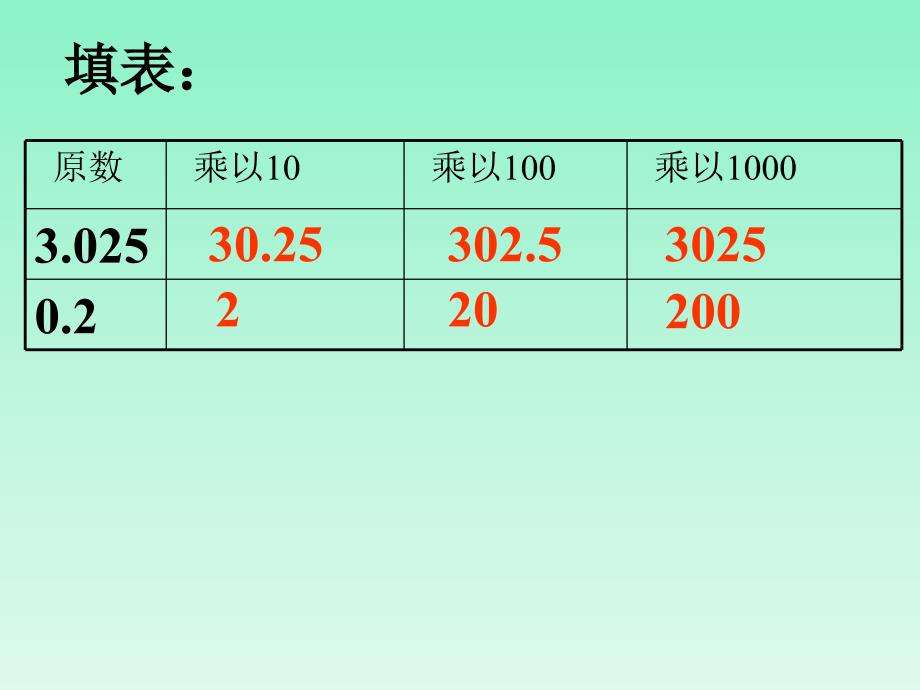 青岛版四年级数学教学课件小数点位置移动引起小数大小变化的规律_第4页