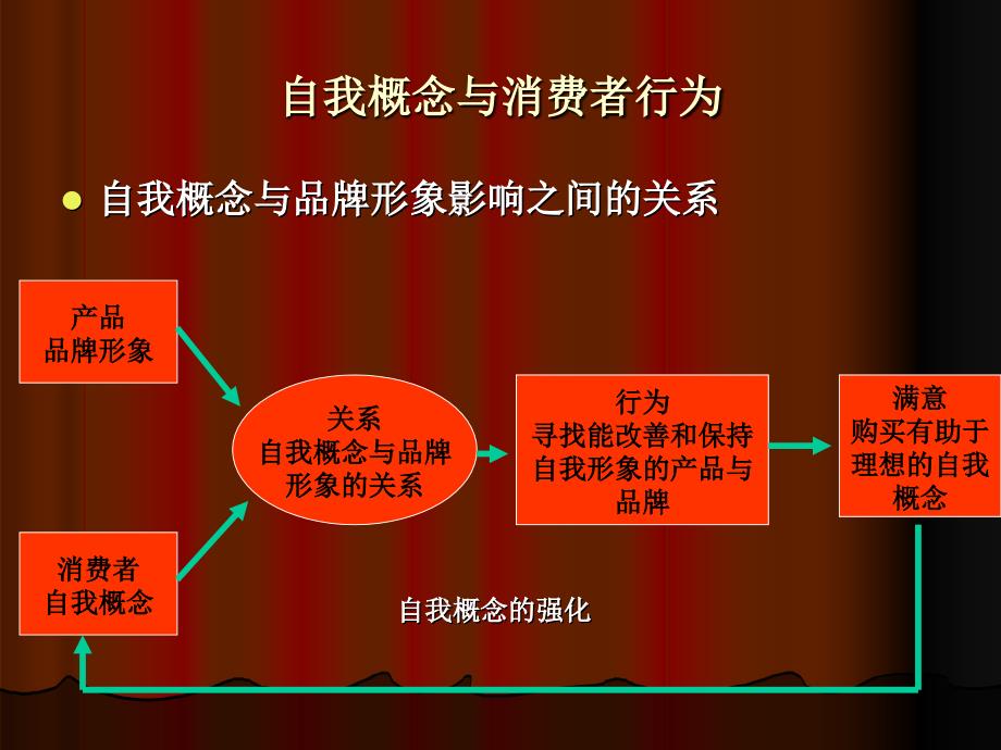 自我概念和生活方式_第4页