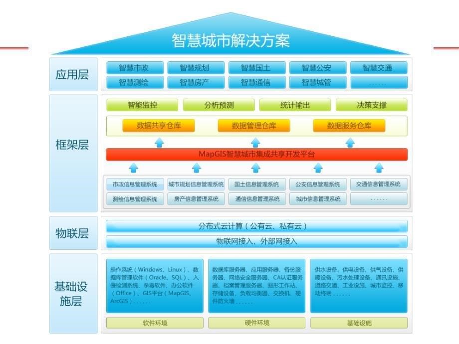 未来智慧城市_第5页