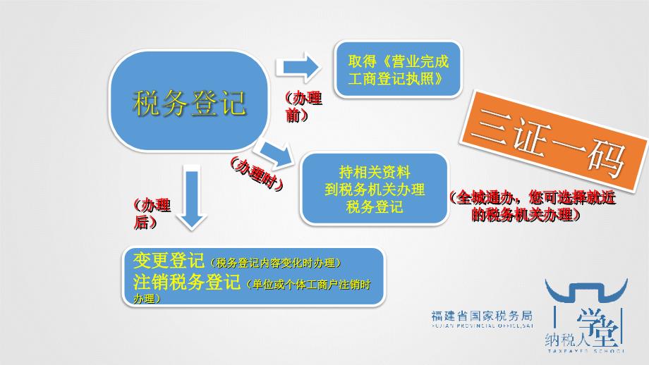 新登记纳税人涉税辅导——流程篇_第4页