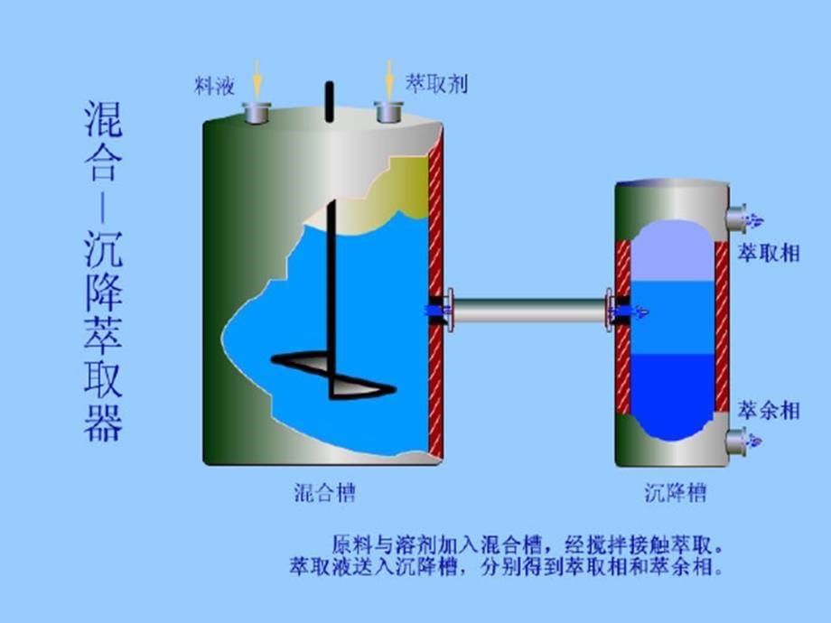 化工原理第七章萃取_第5页