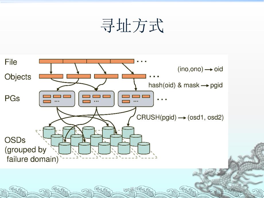 Ceph数据读写的原理与实现ppt课件_第4页