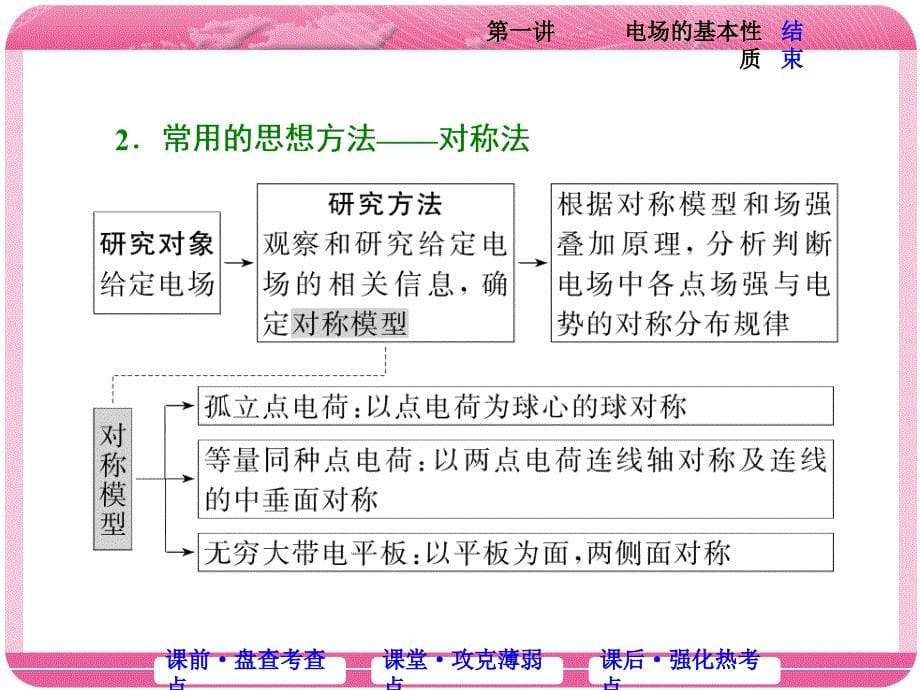 第一讲-电场的基本性质ppt课件_第5页