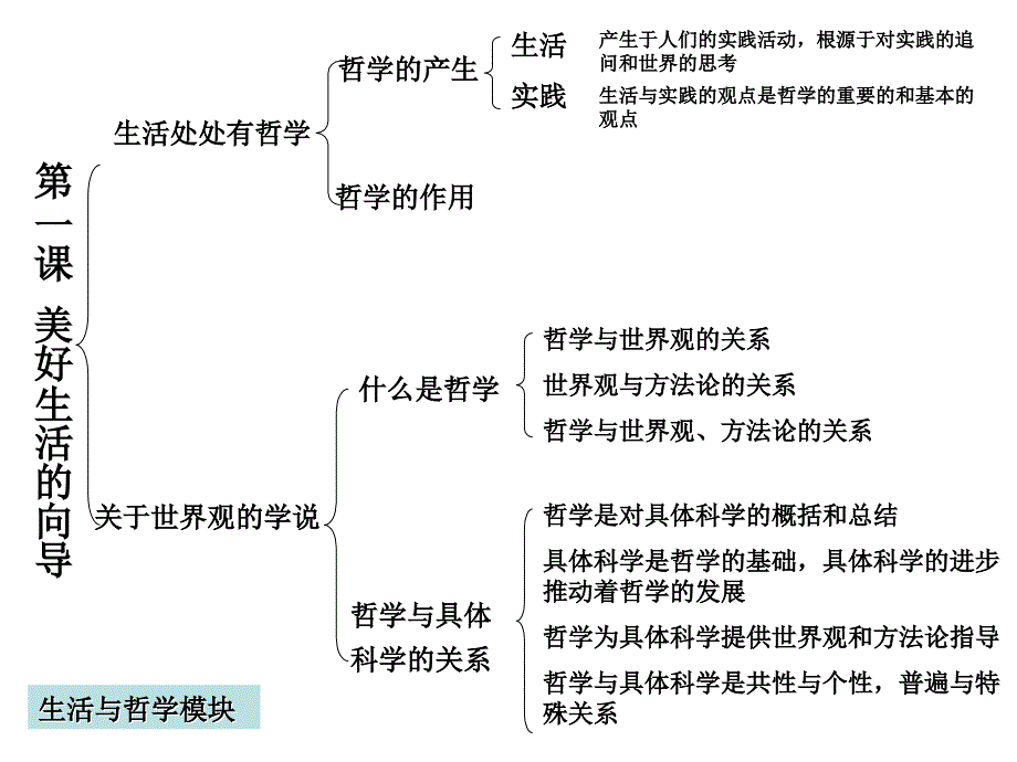 高中政治《生活与哲学》知识体系概括与总结.ppt_第3页