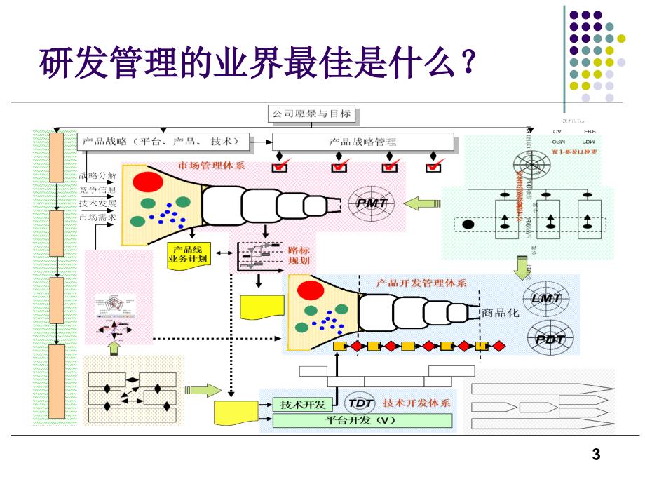 研发项目的过程控制与管理课件_第3页