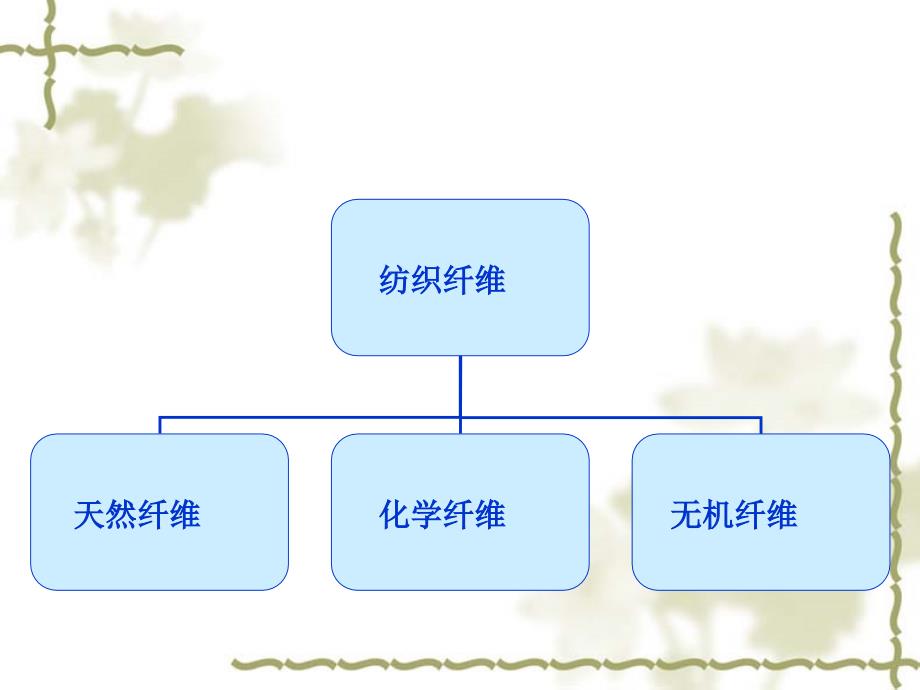 中国轻纺原料网原料知识培训_第4页