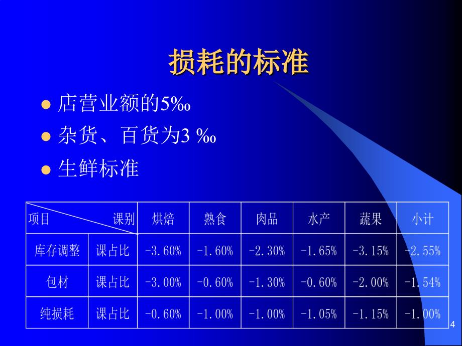 卖场损耗管理课件_第4页