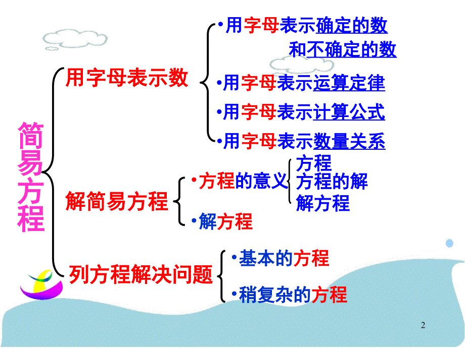 五年级简易方程课堂PPT_第2页