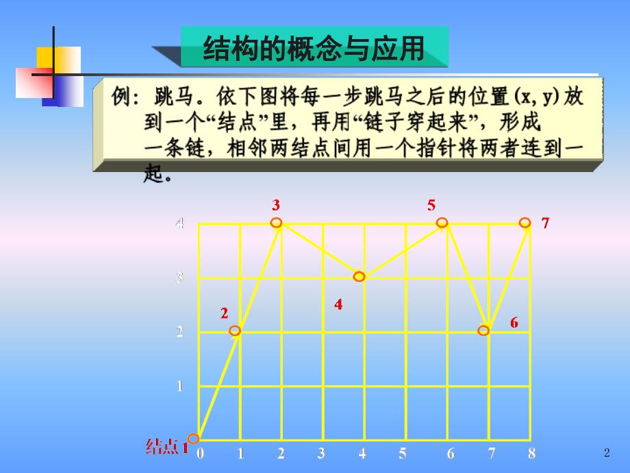 C语言链表详解PPT_第2页