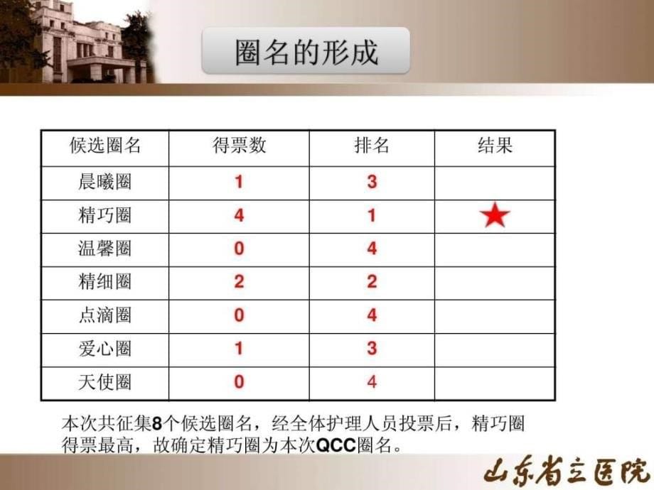 山东省立医院精巧圈品管圈QCC汇报.ppt_第5页