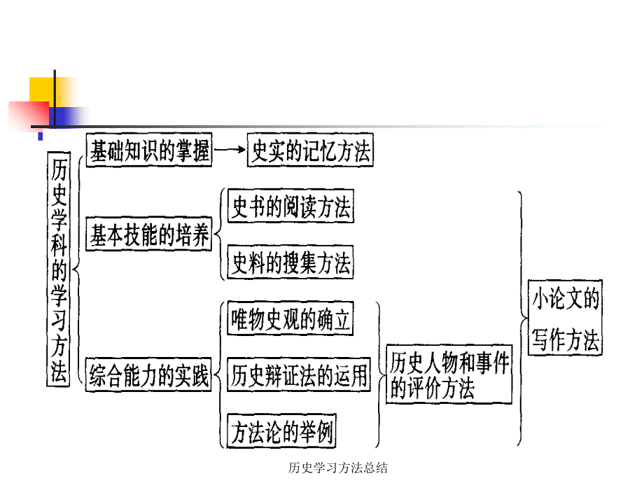 最新历史学习方法总结_第4页