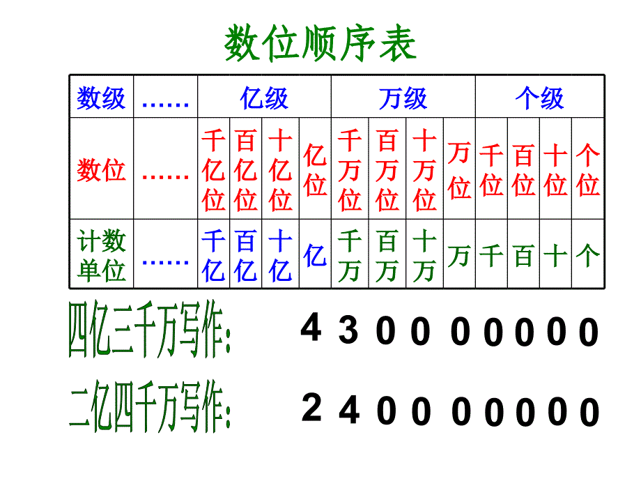 苏教版数学四上认识含万级和个级的数ppt课件3_第4页