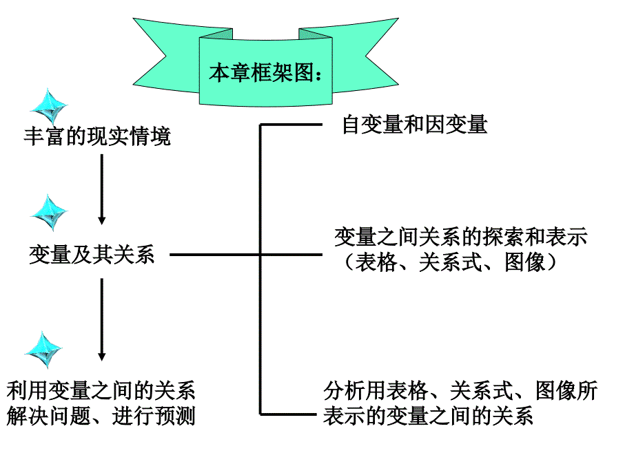 第三章复习课-变量之间关系_第3页