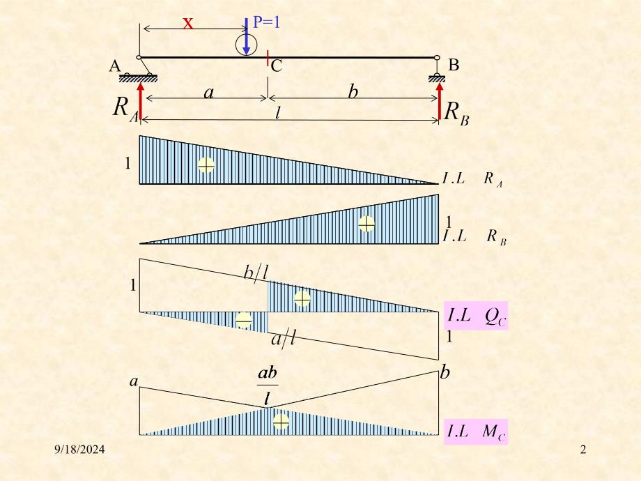 结构力学课件8影响线课件_第2页