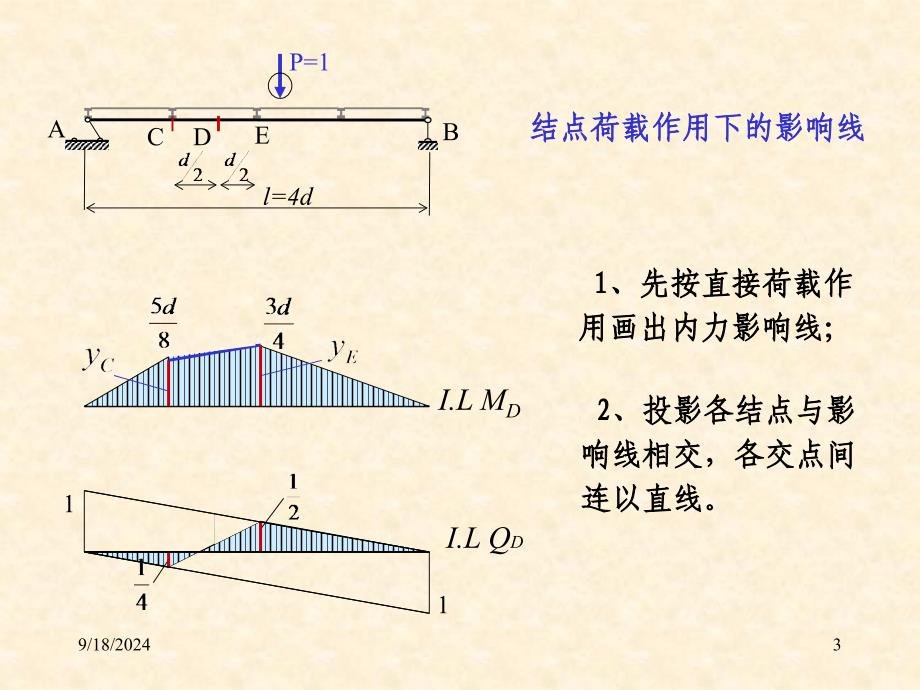 结构力学课件8影响线课件_第3页