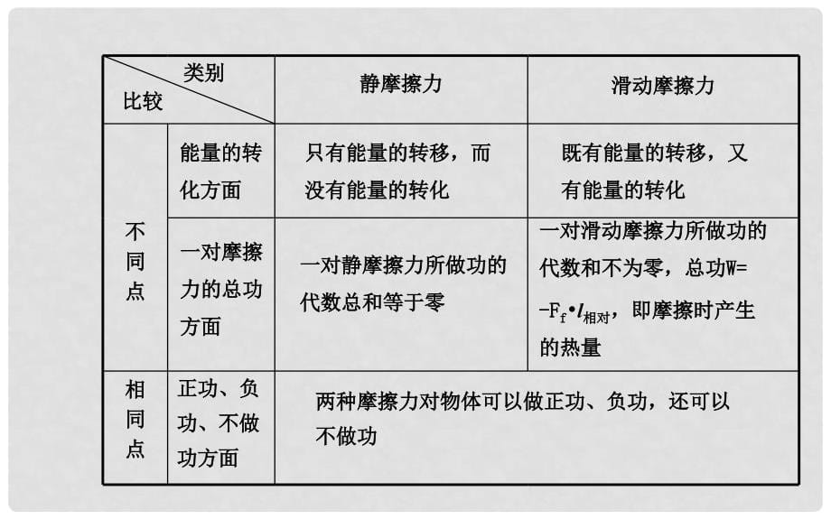 福建省长泰一中高三物理 第五章 第4讲 功能关系 能量守恒定律复习课件 新人教版必修2_第5页