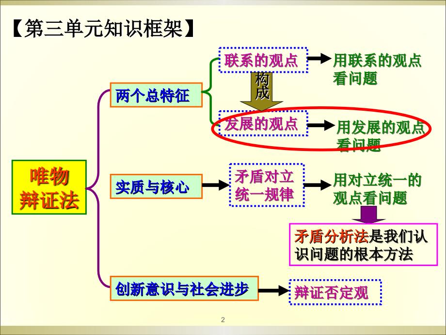 思想方法与创新意识ppt课件_第2页