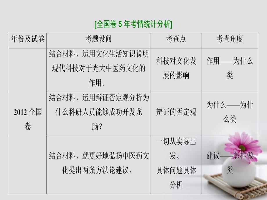 高考政治总复习微专题提升系列全国卷39题文化哲学高考研究与答题指津课件_第3页