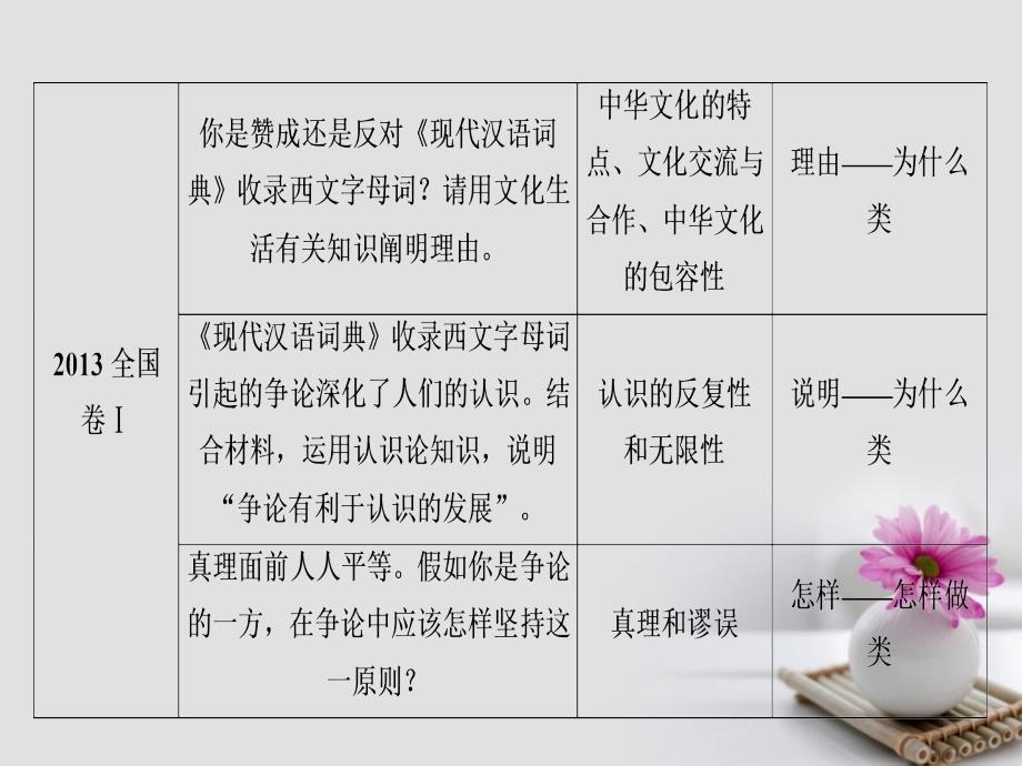 高考政治总复习微专题提升系列全国卷39题文化哲学高考研究与答题指津课件_第4页