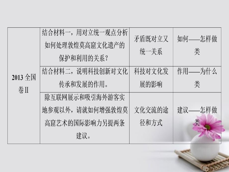 高考政治总复习微专题提升系列全国卷39题文化哲学高考研究与答题指津课件_第5页