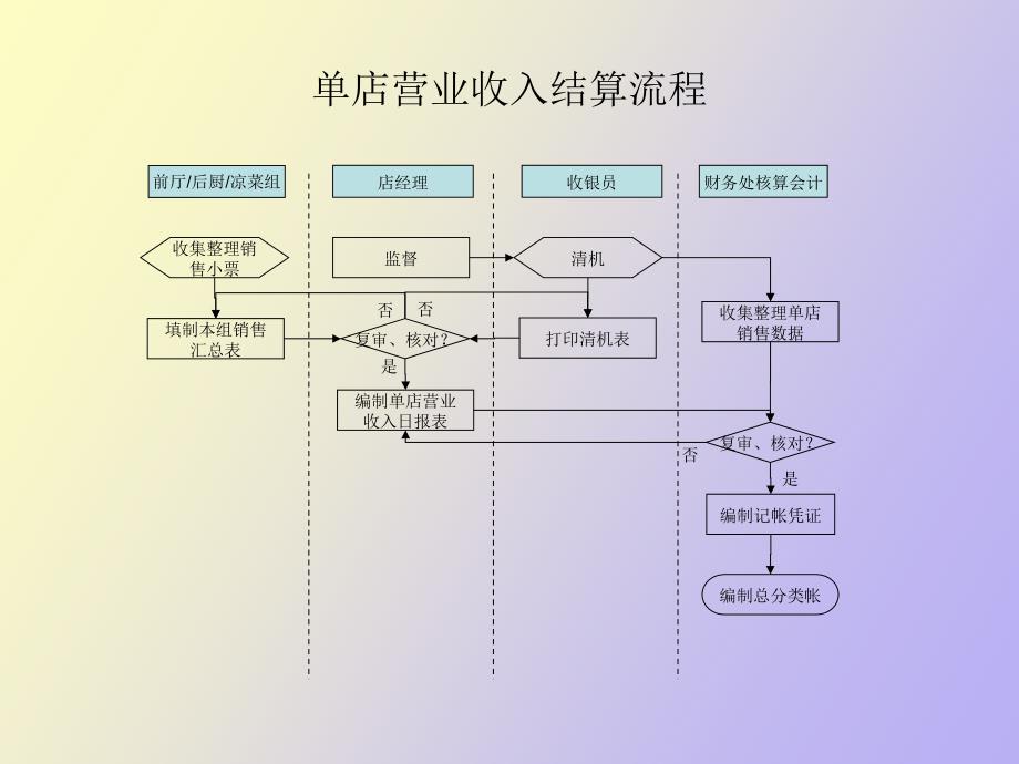 财务采购流程_第2页