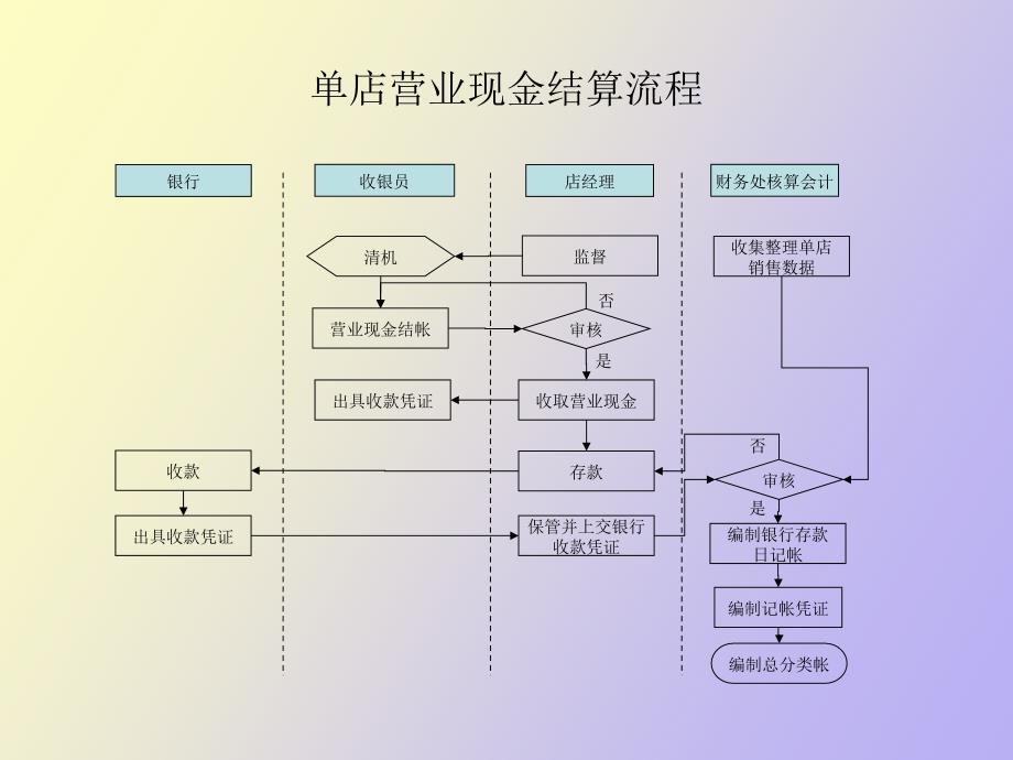 财务采购流程_第3页