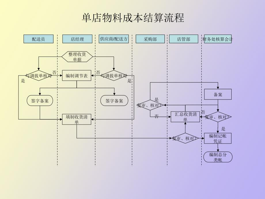 财务采购流程_第4页