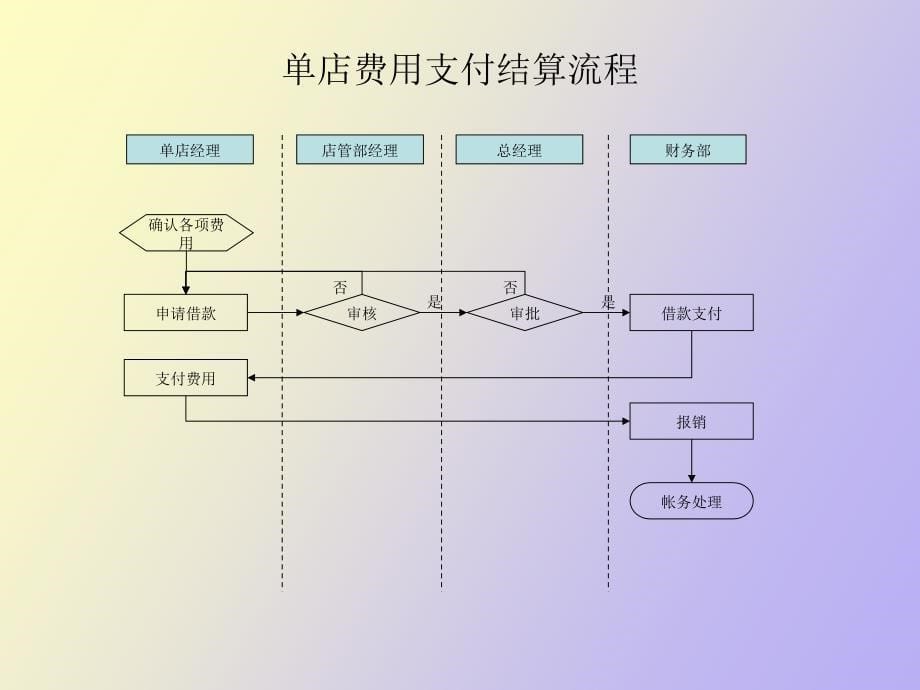 财务采购流程_第5页