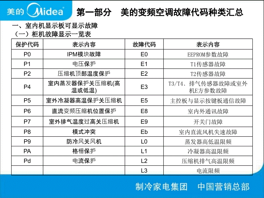 美的变频空调电控故障检修方法汇编_第4页